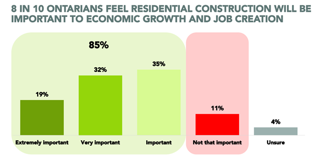 Construction of Houses to Meet Supply and Demand. Source: OREA, 2022