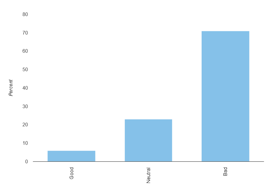 Canadians Say It Is a Bad Time to Buy a Home