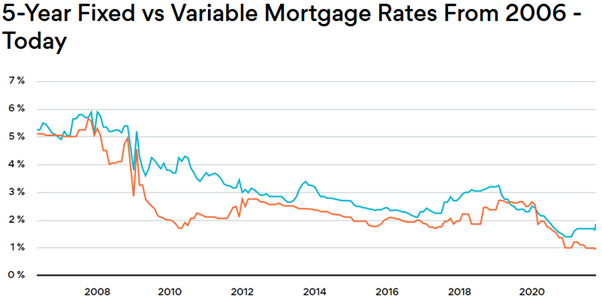 Fixed Rate vs Variable Rate Mortgage